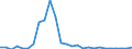 Flow: Exports / Measure: Values / Partner Country: World / Reporting Country: Austria
