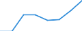 Flow: Exports / Measure: Values / Partner Country: World / Reporting Country: EU 28-Extra EU