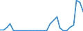 Flow: Exports / Measure: Values / Partner Country: World / Reporting Country: Lithuania