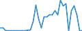 Flow: Exports / Measure: Values / Partner Country: World / Reporting Country: New Zealand