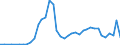 Flow: Exports / Measure: Values / Partner Country: World / Reporting Country: Portugal