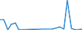 Flow: Exports / Measure: Values / Partner Country: World / Reporting Country: Slovakia