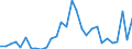 Flow: Exports / Measure: Values / Partner Country: World / Reporting Country: Slovenia