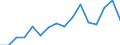 Flow: Exports / Measure: Values / Partner Country: World / Reporting Country: Belgium