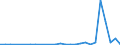 Flow: Exports / Measure: Values / Partner Country: World / Reporting Country: Estonia