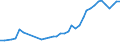 Flow: Exports / Measure: Values / Partner Country: World / Reporting Country: Germany