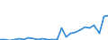 Flow: Exports / Measure: Values / Partner Country: World / Reporting Country: Lithuania