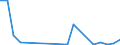 Flow: Exports / Measure: Values / Partner Country: World / Reporting Country: Luxembourg