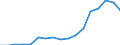 Flow: Exports / Measure: Values / Partner Country: World / Reporting Country: Poland