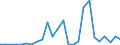 Flow: Exports / Measure: Values / Partner Country: World / Reporting Country: Slovakia