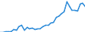 Flow: Exports / Measure: Values / Partner Country: World / Reporting Country: Spain