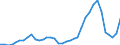 Flow: Exports / Measure: Values / Partner Country: World / Reporting Country: Sweden