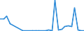 Flow: Exports / Measure: Values / Partner Country: Australia / Reporting Country: Ireland