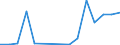 Flow: Exports / Measure: Values / Partner Country: Austria / Reporting Country: Poland