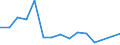 Flow: Exports / Measure: Values / Partner Country: Austria / Reporting Country: Sweden