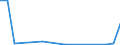 Flow: Exports / Measure: Values / Partner Country: Brazil / Reporting Country: Ireland