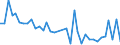 Flow: Exports / Measure: Values / Partner Country: World / Reporting Country: Australia
