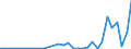 Flow: Exports / Measure: Values / Partner Country: World / Reporting Country: Czech Rep.