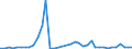 Flow: Exports / Measure: Values / Partner Country: World / Reporting Country: Denmark