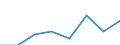 Flow: Exports / Measure: Values / Partner Country: World / Reporting Country: EU 28-Extra EU