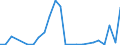 Flow: Exports / Measure: Values / Partner Country: World / Reporting Country: Estonia