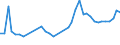 Flow: Exports / Measure: Values / Partner Country: World / Reporting Country: Germany