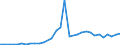 Flow: Exports / Measure: Values / Partner Country: World / Reporting Country: Hungary