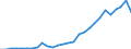 Flow: Exports / Measure: Values / Partner Country: World / Reporting Country: Korea, Rep. of