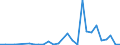 Flow: Exports / Measure: Values / Partner Country: World / Reporting Country: Latvia