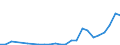 Flow: Exports / Measure: Values / Partner Country: World / Reporting Country: Lithuania