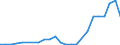 Flow: Exports / Measure: Values / Partner Country: World / Reporting Country: Slovakia