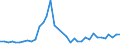 Flow: Exports / Measure: Values / Partner Country: World / Reporting Country: Sweden