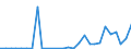 Flow: Exports / Measure: Values / Partner Country: World / Reporting Country: Turkey