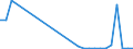 Flow: Exports / Measure: Values / Partner Country: Brazil / Reporting Country: Belgium