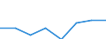 Flow: Exports / Measure: Values / Partner Country: Brazil / Reporting Country: EU 28-Extra EU