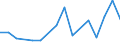 Flow: Exports / Measure: Values / Partner Country: Brazil / Reporting Country: New Zealand