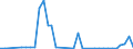 Flow: Exports / Measure: Values / Partner Country: Brazil / Reporting Country: Spain