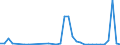 Flow: Exports / Measure: Values / Partner Country: World / Reporting Country: Australia