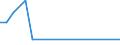 Flow: Exports / Measure: Values / Partner Country: World / Reporting Country: Estonia