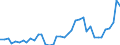 Handelsstrom: Exporte / Maßeinheit: Werte / Partnerland: World / Meldeland: Germany