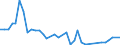 Flow: Exports / Measure: Values / Partner Country: World / Reporting Country: Japan