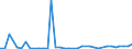 Flow: Exports / Measure: Values / Partner Country: World / Reporting Country: Portugal