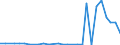 Flow: Exports / Measure: Values / Partner Country: World / Reporting Country: Slovenia