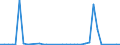 Flow: Exports / Measure: Values / Partner Country: World / Reporting Country: Sweden