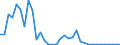 Flow: Exports / Measure: Values / Partner Country: World / Reporting Country: Turkey