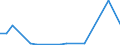 Flow: Exports / Measure: Values / Partner Country: World / Reporting Country: Chile