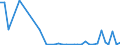 Flow: Exports / Measure: Values / Partner Country: World / Reporting Country: Denmark