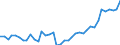 Flow: Exports / Measure: Values / Partner Country: World / Reporting Country: Germany