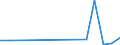 Flow: Exports / Measure: Values / Partner Country: World / Reporting Country: Latvia