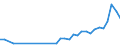 Flow: Exports / Measure: Values / Partner Country: World / Reporting Country: Poland